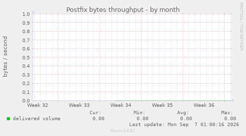 Postfix bytes throughput
