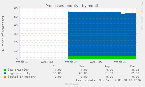 Processes priority