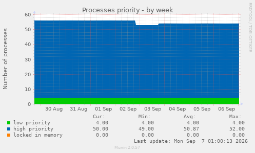 Processes priority