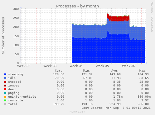 Processes