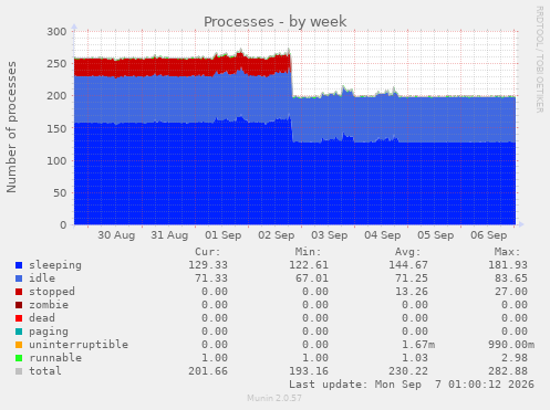 Processes