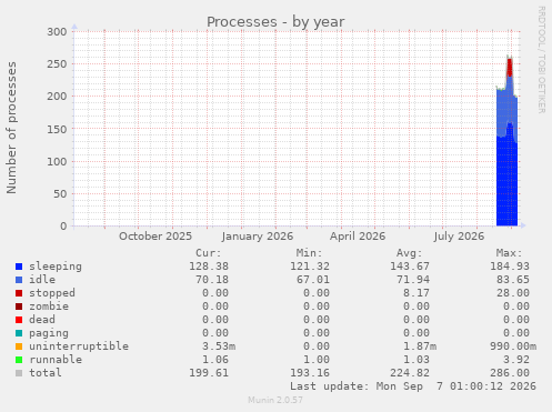 Processes