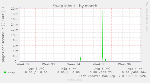 Swap in/out