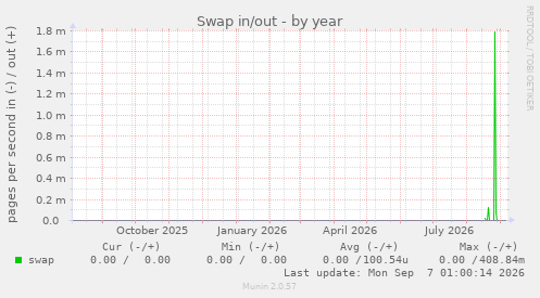 Swap in/out