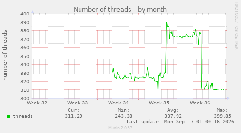Number of threads