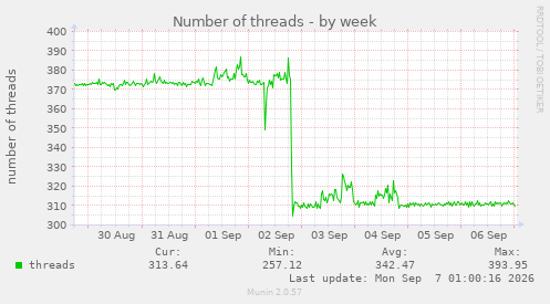 Number of threads