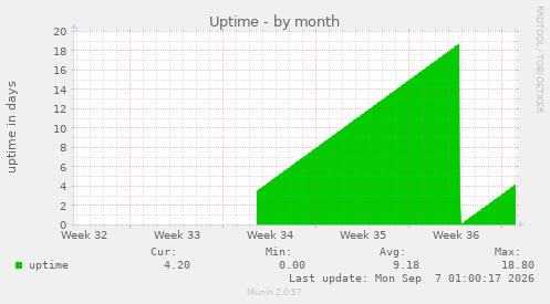 Uptime