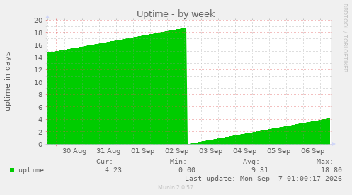 Uptime