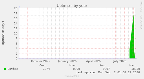 Uptime