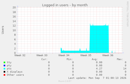 Logged in users