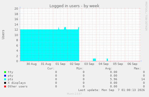 Logged in users