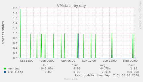 VMstat