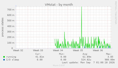 VMstat