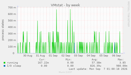 VMstat