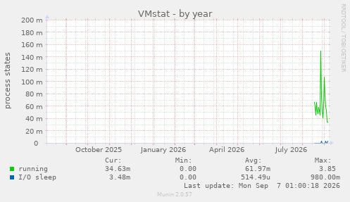 VMstat
