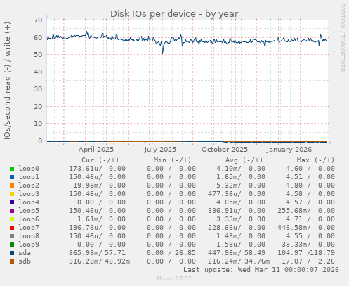 Disk IOs per device