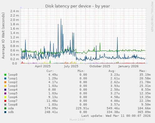 Disk latency per device