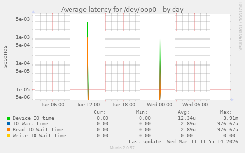 Average latency for /dev/loop0