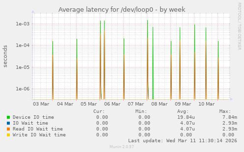 Average latency for /dev/loop0