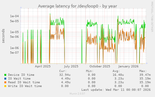 Average latency for /dev/loop0