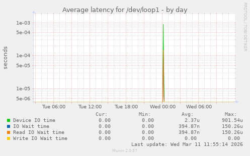 Average latency for /dev/loop1