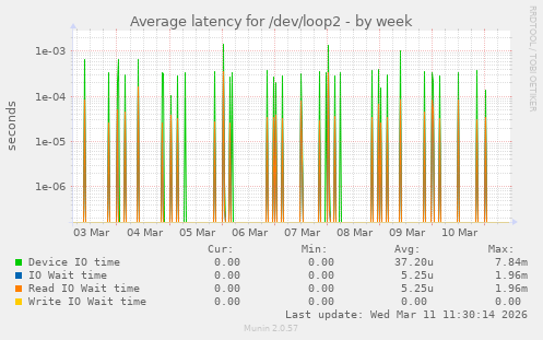 Average latency for /dev/loop2