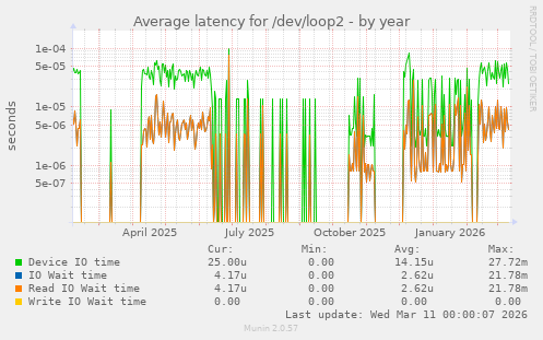 Average latency for /dev/loop2