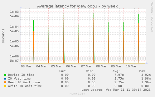 Average latency for /dev/loop3