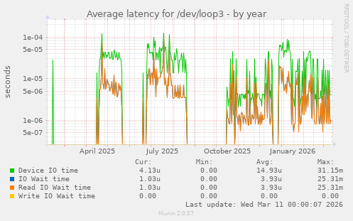 Average latency for /dev/loop3
