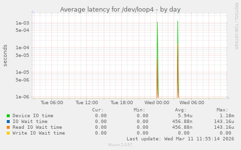 Average latency for /dev/loop4