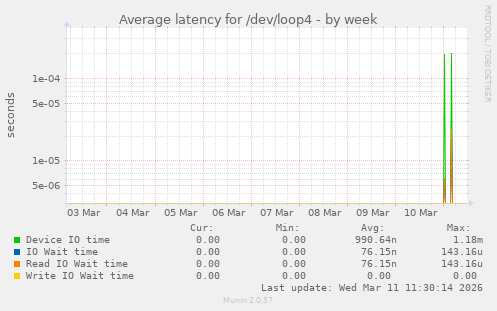 Average latency for /dev/loop4