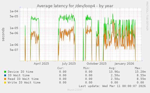 Average latency for /dev/loop4