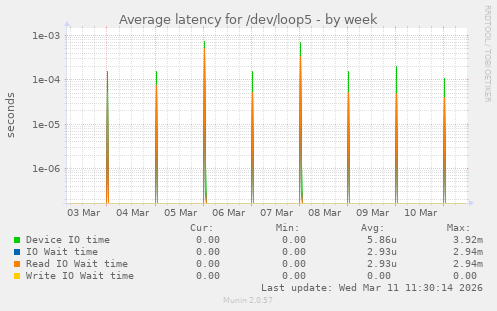 Average latency for /dev/loop5