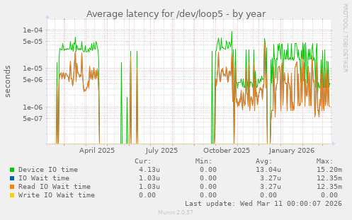 Average latency for /dev/loop5