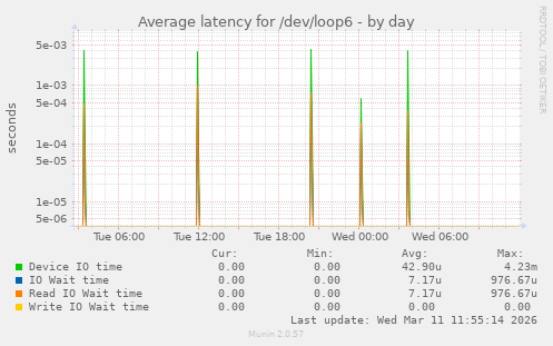 Average latency for /dev/loop6