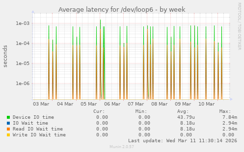 Average latency for /dev/loop6