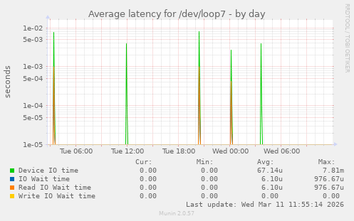 Average latency for /dev/loop7