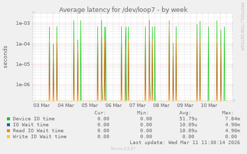 Average latency for /dev/loop7