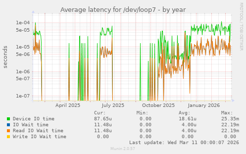 Average latency for /dev/loop7