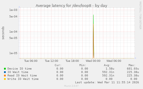 Average latency for /dev/loop8