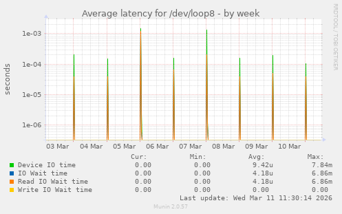 Average latency for /dev/loop8