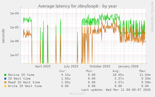 Average latency for /dev/loop8