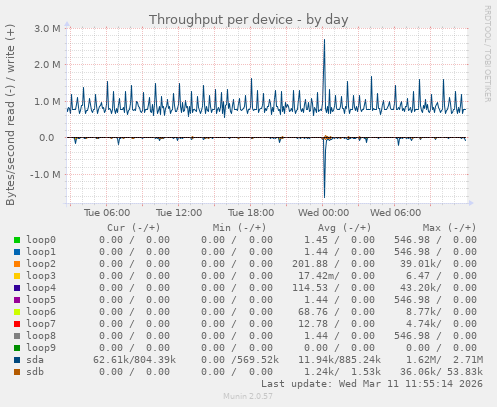 Throughput per device