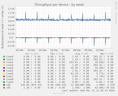 Throughput per device