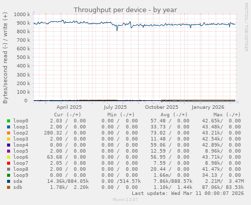 Throughput per device