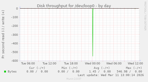 Disk throughput for /dev/loop0