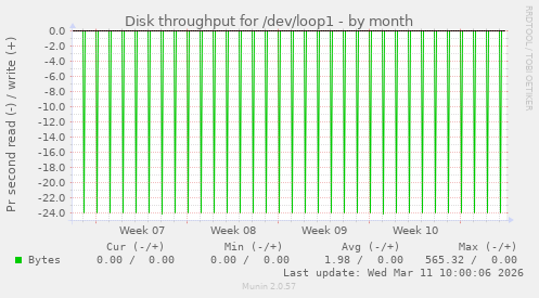 Disk throughput for /dev/loop1