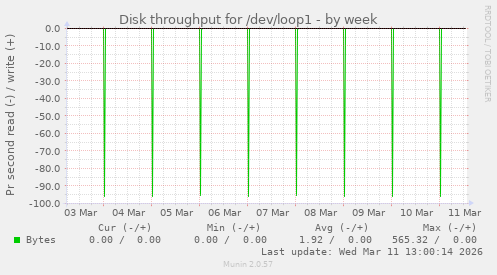 Disk throughput for /dev/loop1