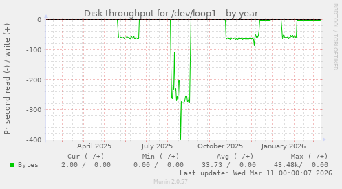 Disk throughput for /dev/loop1
