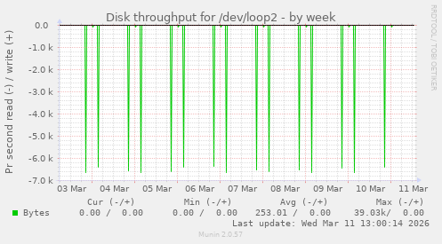 Disk throughput for /dev/loop2